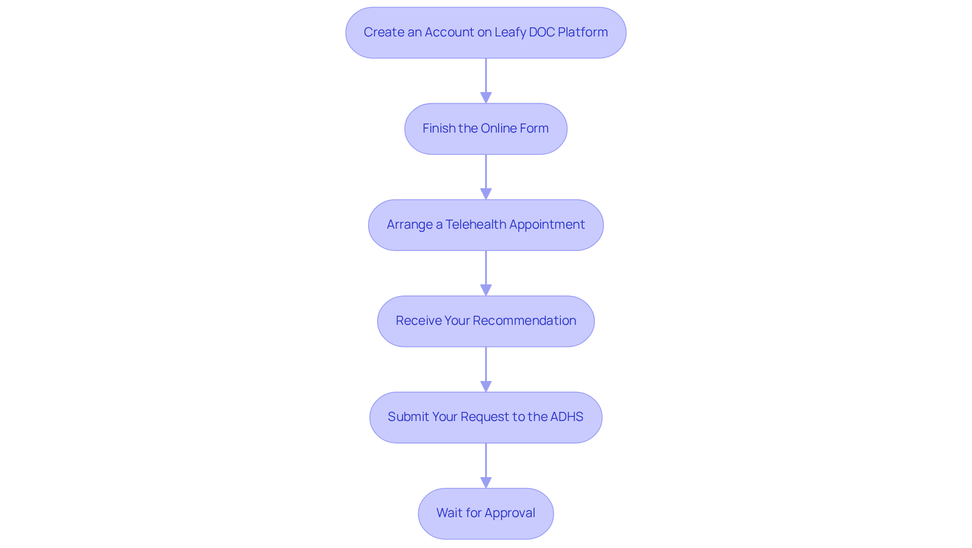 Each box shows a step in the application process. Follow the arrows to see how to move from one step to the next until you receive your medical marijuana card.