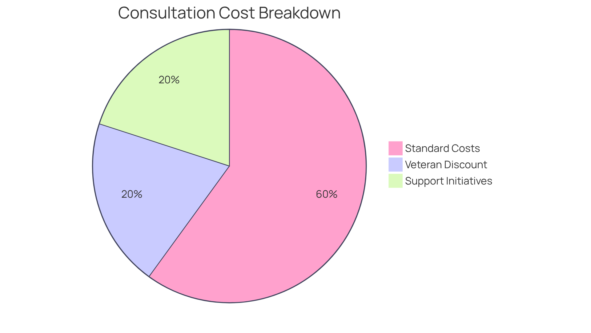 The slices show how costs are divided among different options. The larger the slice, the more common that cost option is among consultations. The slices show how costs are divided among different options. The larger the slice, the more common that cost option is among consultations.