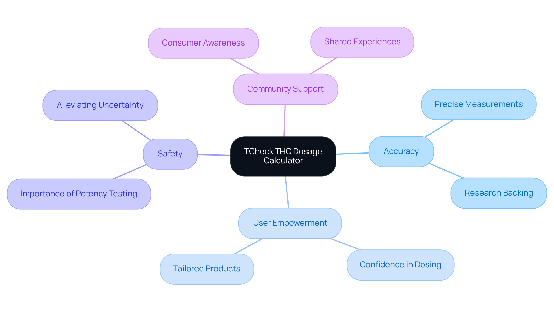 The central node represents the TCheck THC calculator, while branches highlight its key benefits. Each branch's sub-points provide deeper insight into how this tool can enhance your experience with homemade marijuana products. The central node represents the TCheck THC calculator, while branches highlight its key benefits. Each branch’s sub-points provide deeper insight into how this tool can enhance your experience with homemade marijuana products.