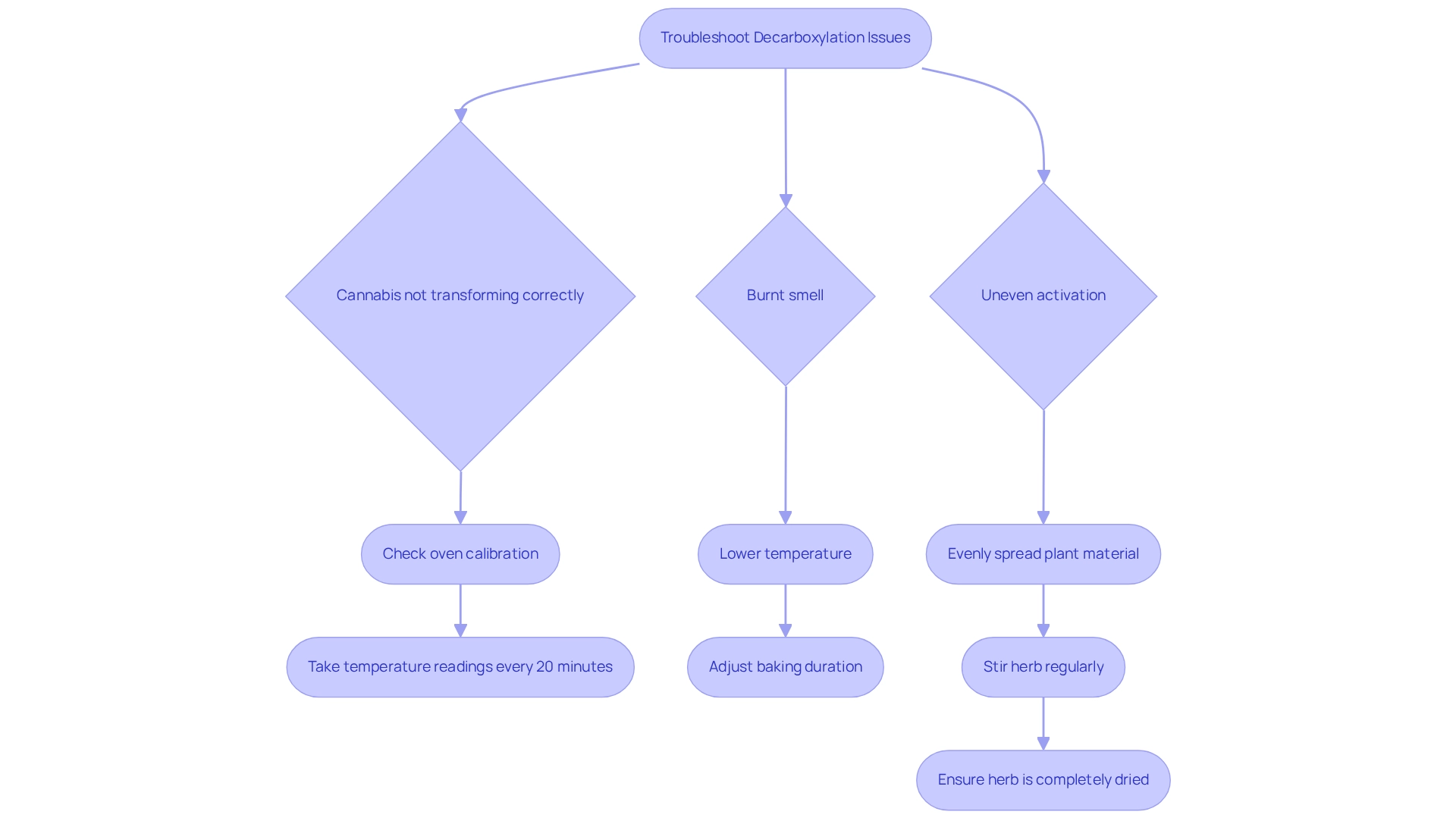 Each branch represents a common problem during decarboxylation. Follow the arrows to see potential solutions and improve your process.