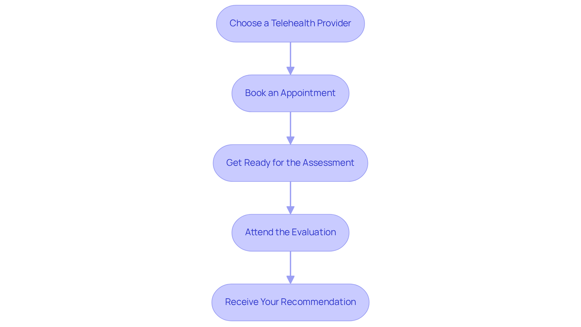 Follow the steps in the boxes to navigate the process of getting your telehealth evaluation. Each box represents an important action you need to take, from selecting a provider to receiving your recommendation.
