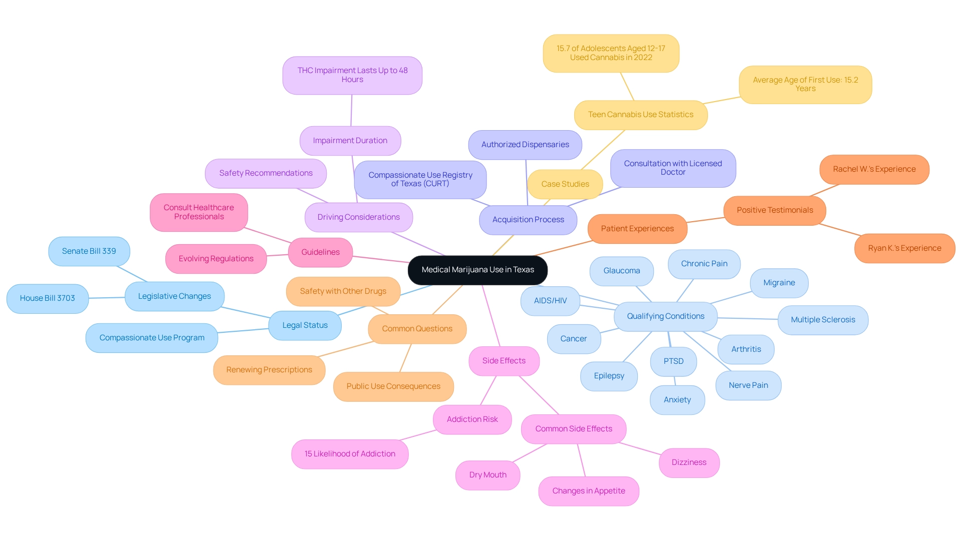 Each branch represents a category of questions about medical marijuana, with colors corresponding to different aspects such as legal, health, and patient experiences. Each branch represents a category of questions about medical marijuana, with colors corresponding to different aspects such as legal, health, and patient experiences.