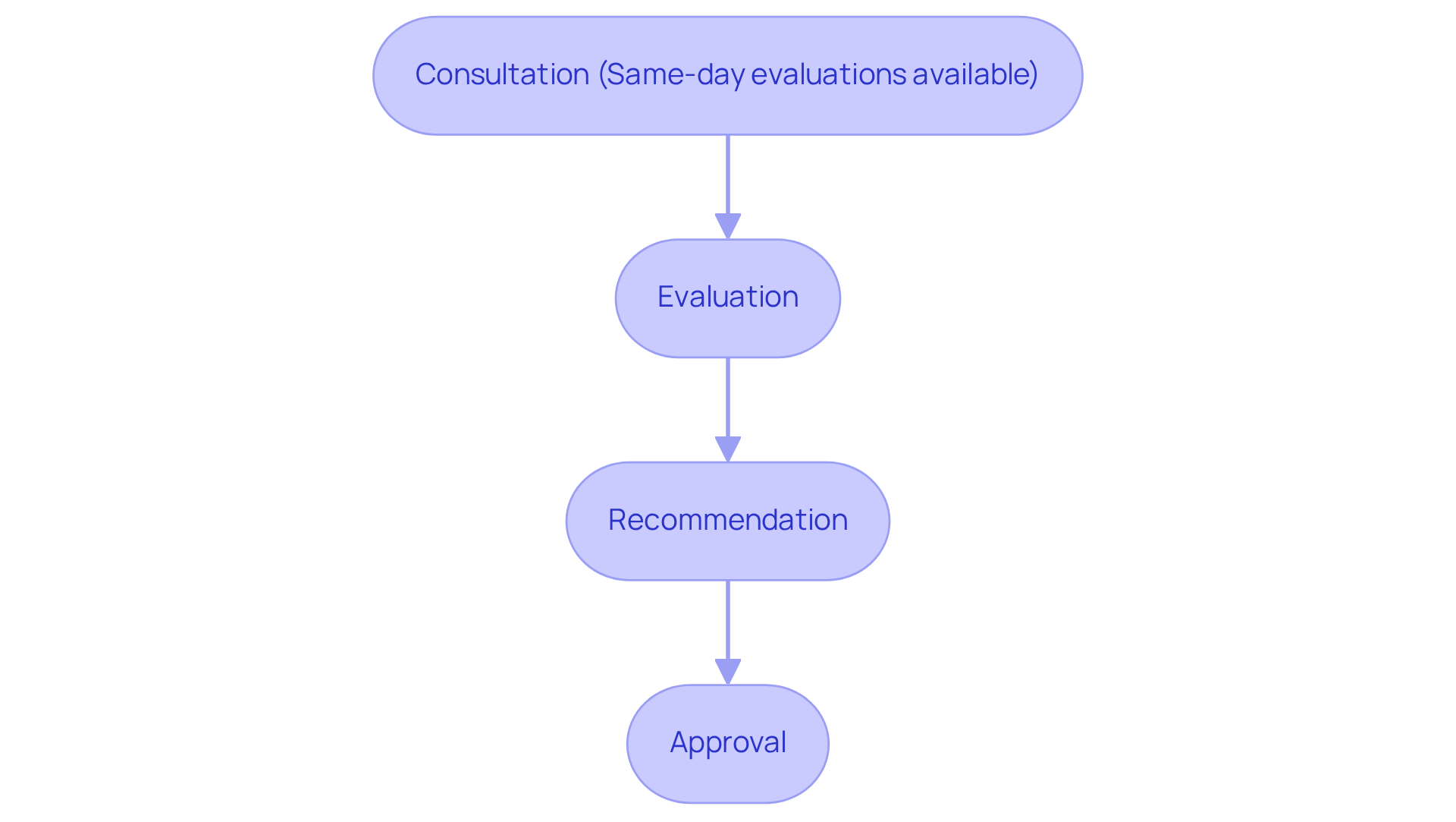 The boxes represent each step in the process. Follow the arrows to see how quickly you can go from consultation to receiving your card.