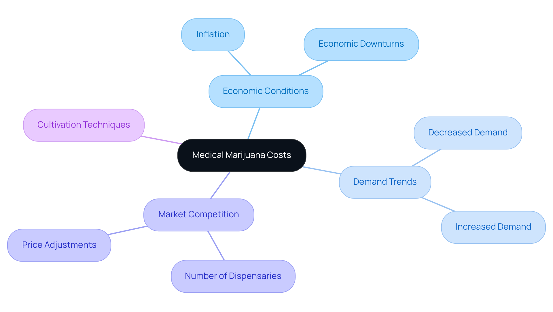 This mindmap shows how different factors affect the costs of medical marijuana. Starting from the center, follow the branches to see how economic conditions influence demand, competition, and cultivation methods. This mindmap shows how different factors affect the costs of medical marijuana. Starting from the center, follow the branches to see how economic conditions influence demand, competition, and cultivation methods.