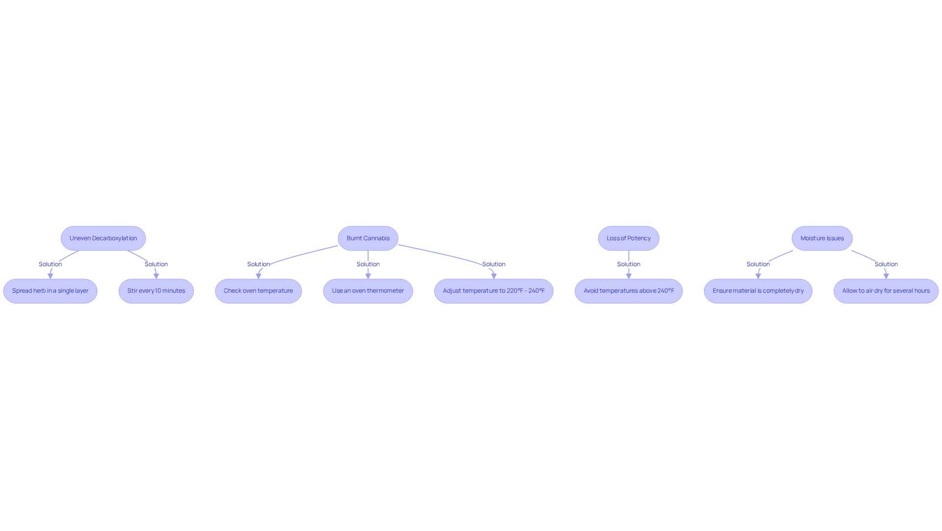 Each box represents a common decarboxylation issue. Follow the arrows to find the suggested solutions for each problem, making it easy to troubleshoot effectively.