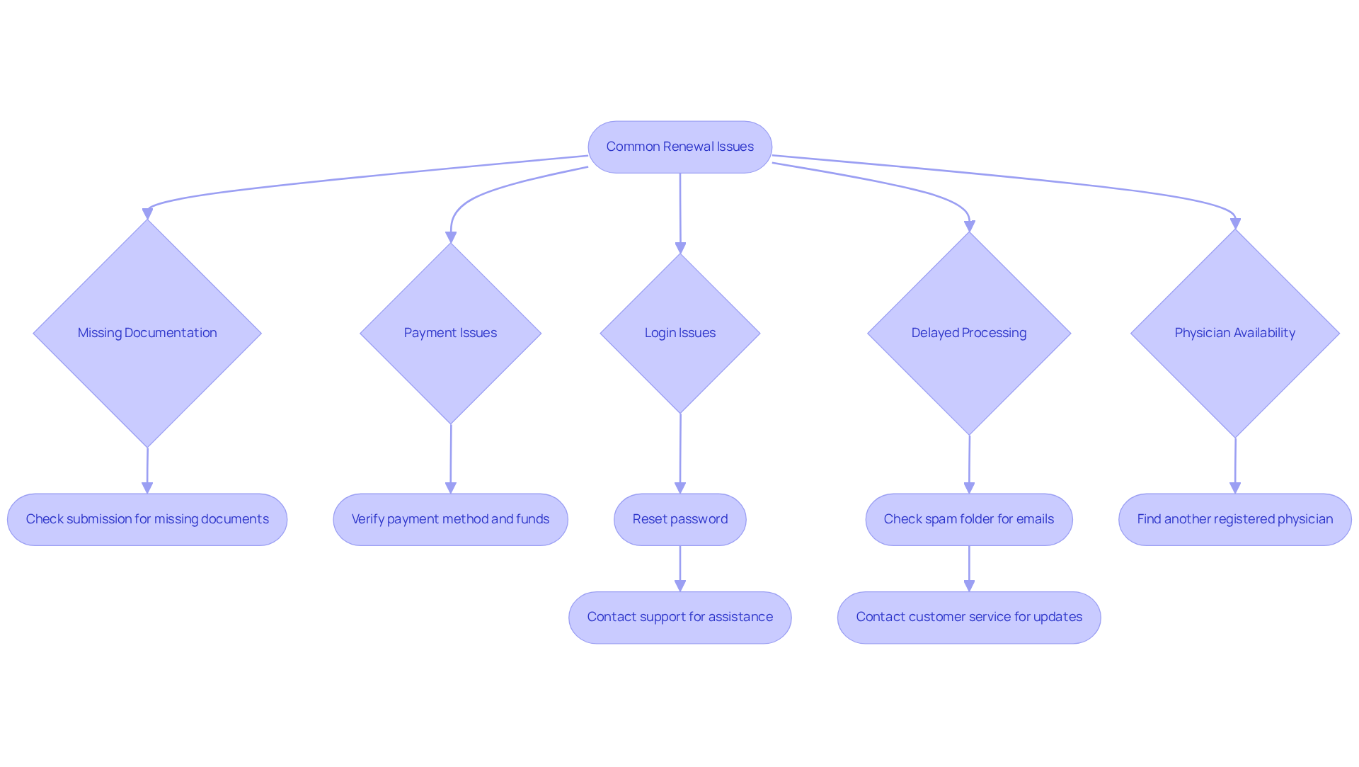 Follow the arrows to see the common problems and how to resolve them — each branch represents a different issue with helpful steps to take if you encounter it. Follow the arrows to see the common problems and how to resolve them — each branch represents a different issue with helpful steps to take if you encounter it.