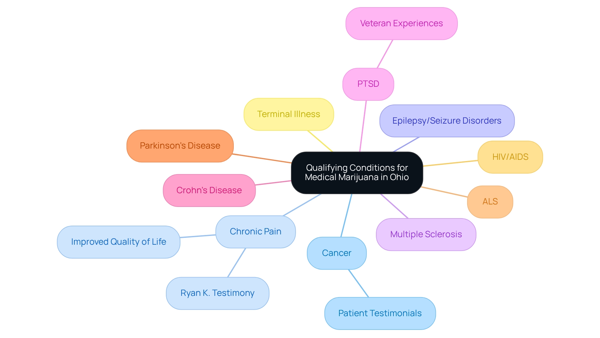 Each branch represents a qualifying medical condition, with sub-branches illustrating related patient experiences and expert insights. Each branch represents a qualifying medical condition, with sub-branches illustrating related patient experiences and expert insights.