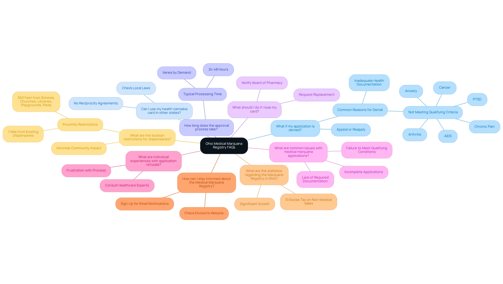 Each branch represents a frequently asked question related to the Ohio Medical Marijuana Registry, with colors differentiating the categories. Each branch represents a frequently asked question related to the Ohio Medical Marijuana Registry, with colors differentiating the categories.