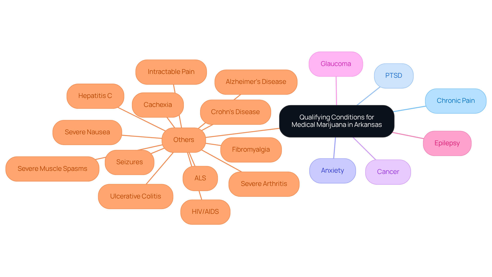 The central node represents the overall topic. Each branch shows a specific condition that qualifies individuals for medical marijuana, helping you see at a glance what the main qualifying criteria are. The central node represents the overall topic. Each branch shows a specific condition that qualifies individuals for medical marijuana, helping you see at a glance what the main qualifying criteria are.