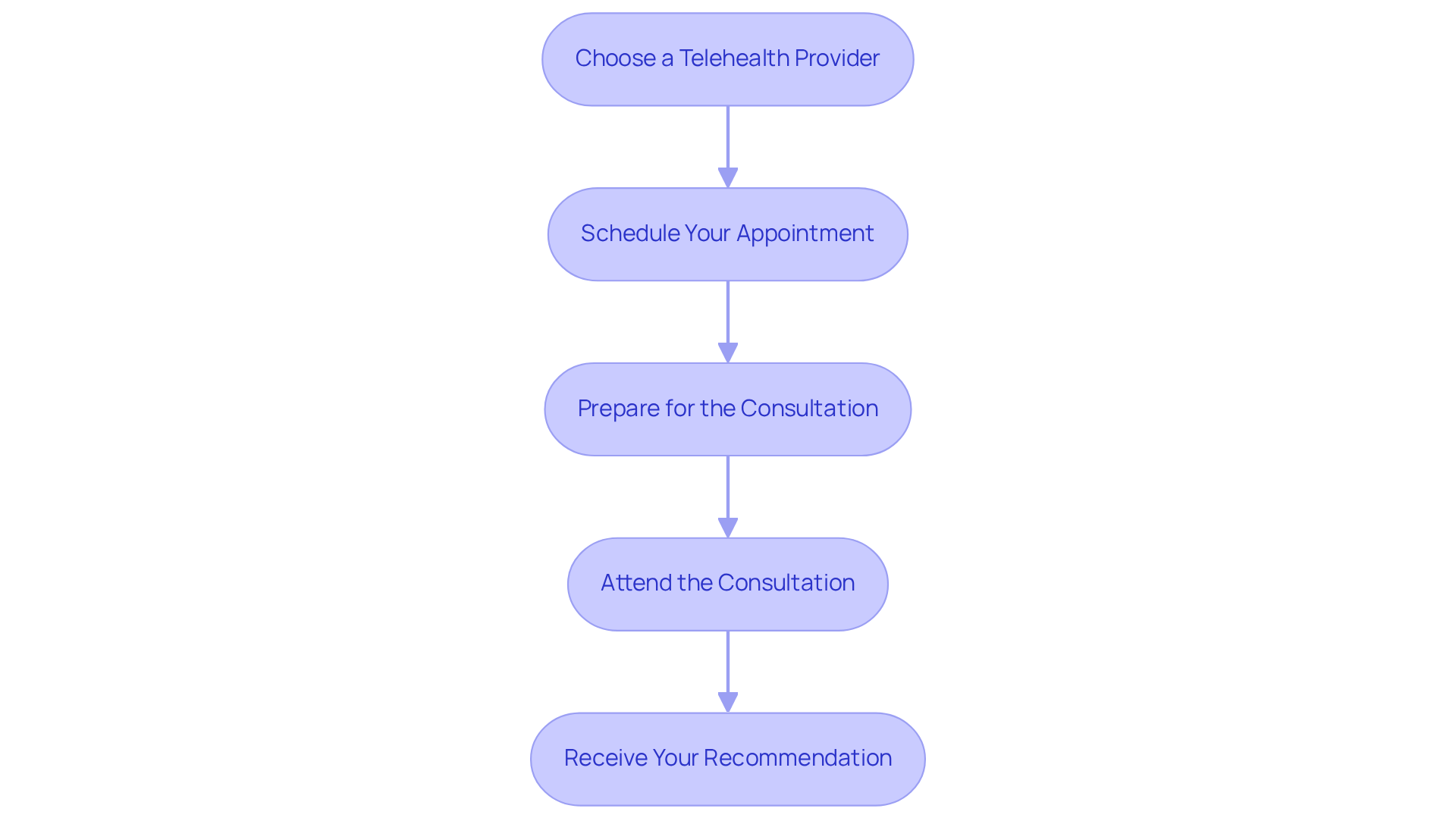 Each box represents a step you need to take — just follow the arrows to see what comes next! Each box represents a step you need to take — just follow the arrows to see what comes next!