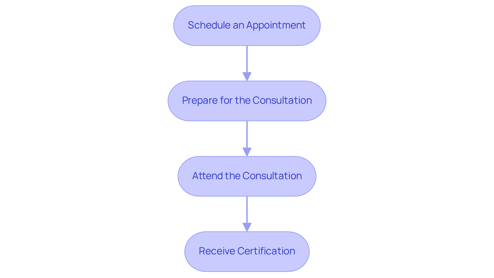 Each box represents a step in your journey to consulting with a doctor. Follow the arrows to see how to move from scheduling an appointment to receiving your certification.