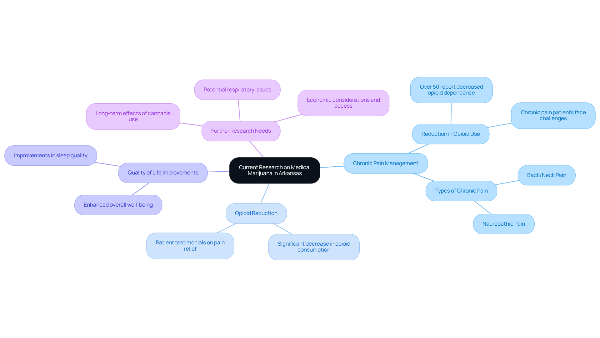 At the center is the main topic, and from there, you can explore how therapeutic cannabis affects various aspects of health and well-being, as well as what further research is needed. At the center is the main topic, and from there, you can explore how therapeutic cannabis affects various aspects of health and well-being, as well as what further research is needed.
