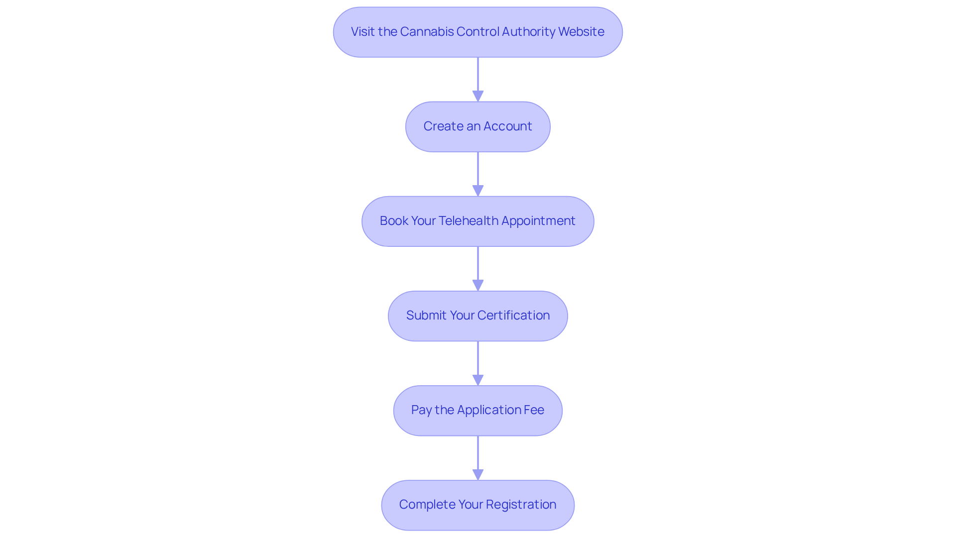 Each box represents a step you need to take to enroll. Follow the arrows from one step to another to understand the entire process of getting your medical marijuana card.
