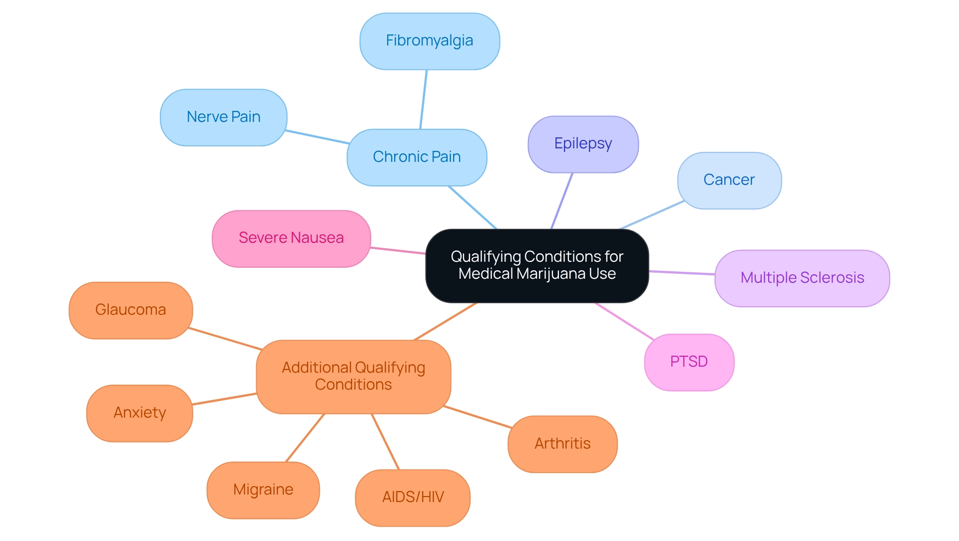 The central node represents the main topic, with branches showing common and additional qualifying conditions. Color coding indicates the relative prevalence of the conditions. The central node represents the main topic, with branches showing common and additional qualifying conditions. Color coding indicates the relative prevalence of the conditions.