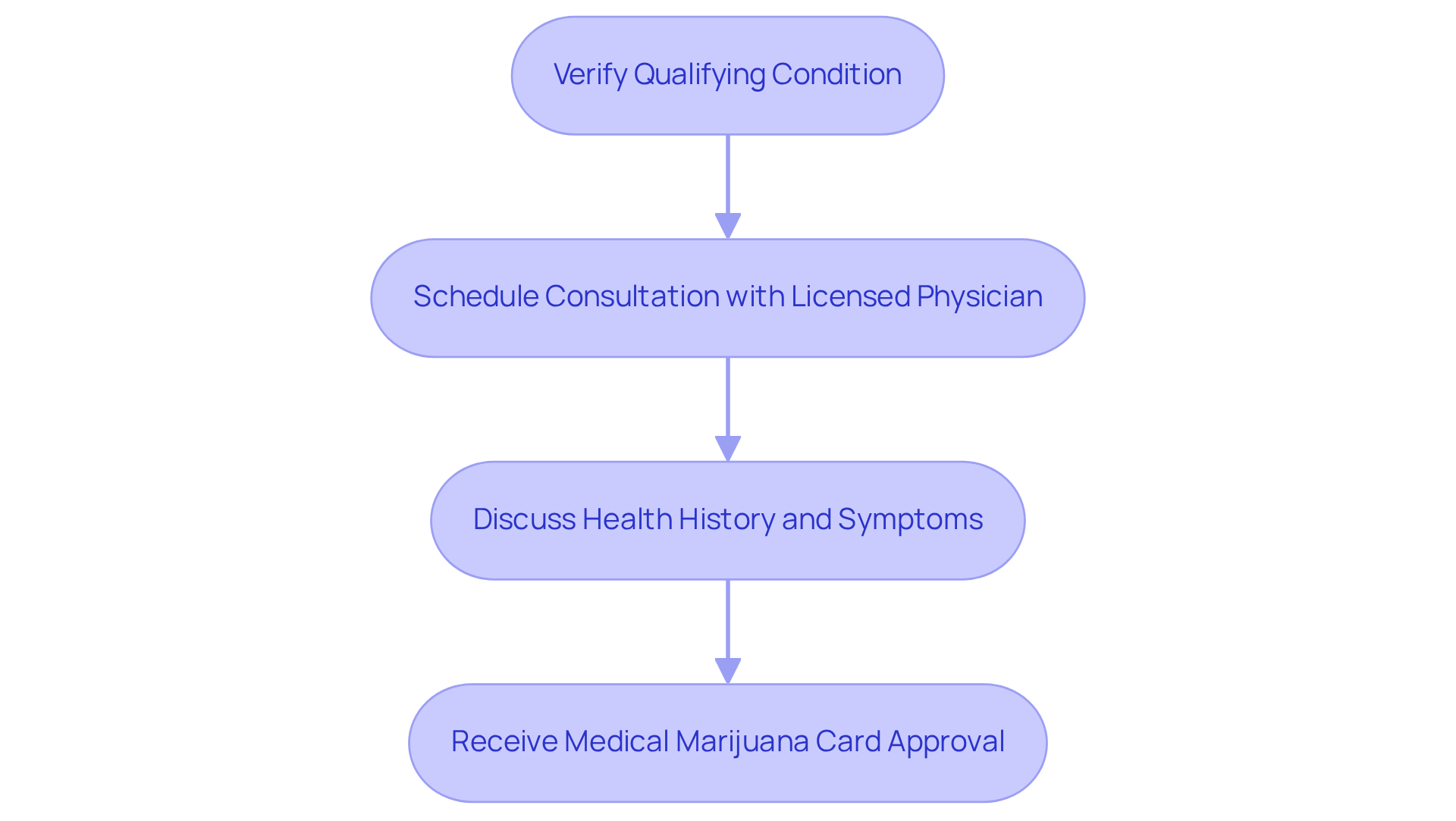 Each box represents a step in your journey to getting a medical marijuana card in Louisiana. Follow the arrows to see how each step leads to the next! Each box represents a step in your journey to getting a medical marijuana card in Louisiana. Follow the arrows to see how each step leads to the next!