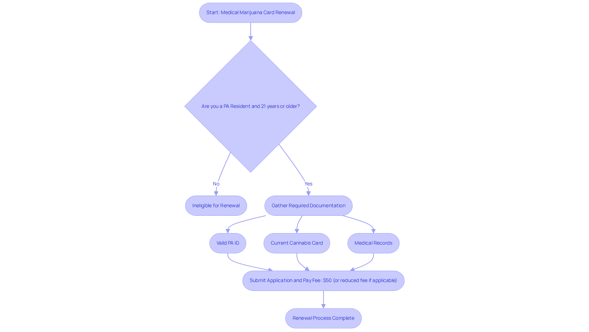 This flowchart guides you through the steps to renew your medical marijuana card, from confirming eligibility to gathering documents and submitting your application. Follow the arrows to understand what comes next!