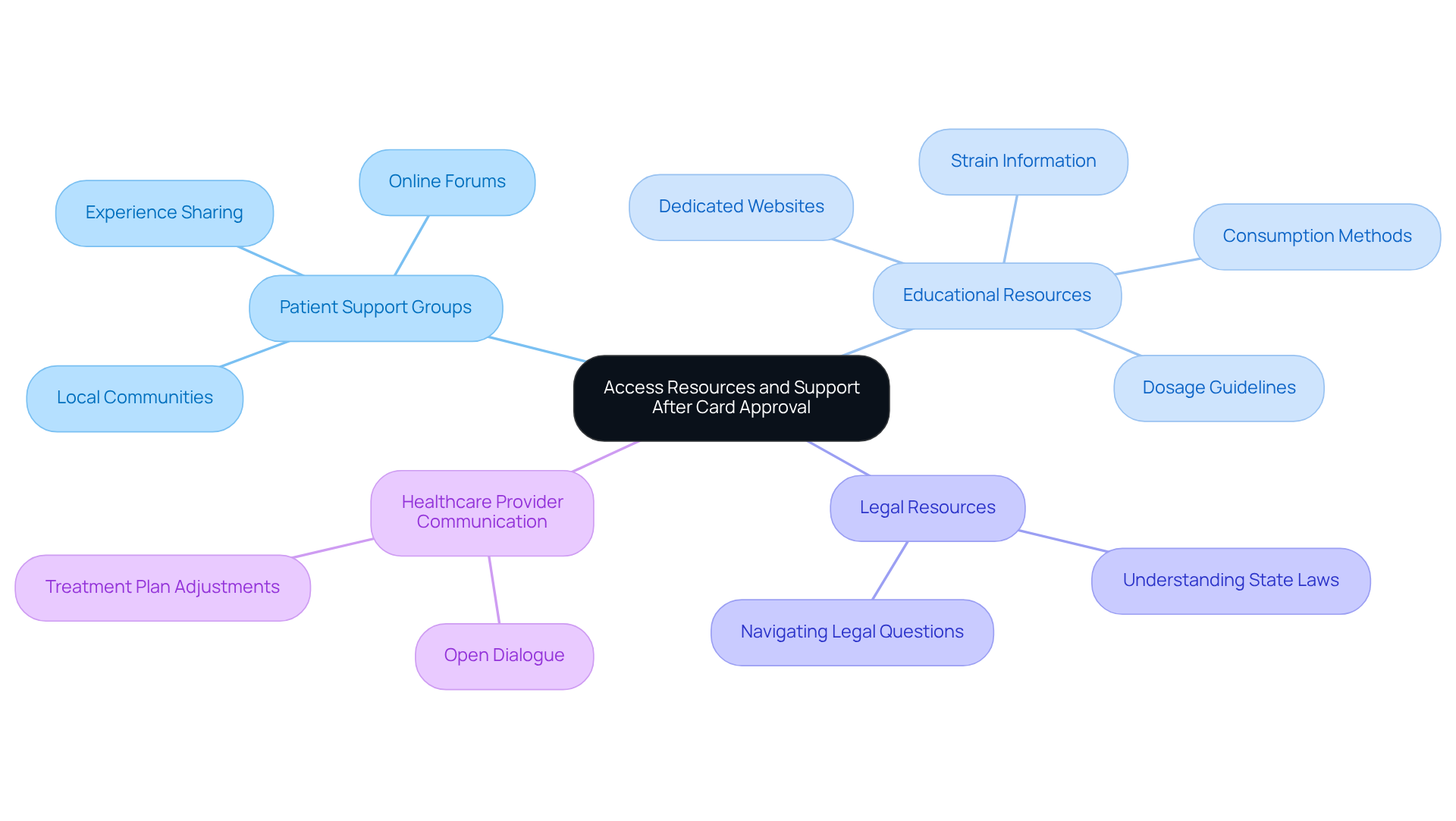 The central node represents the main topic, and each branch shows different resources available to support your journey. Follow the branches to explore how each resource can help you enhance your experience. The central node represents the main topic, and each branch shows different resources available to support your journey. Follow the branches to explore how each resource can help you enhance your experience.