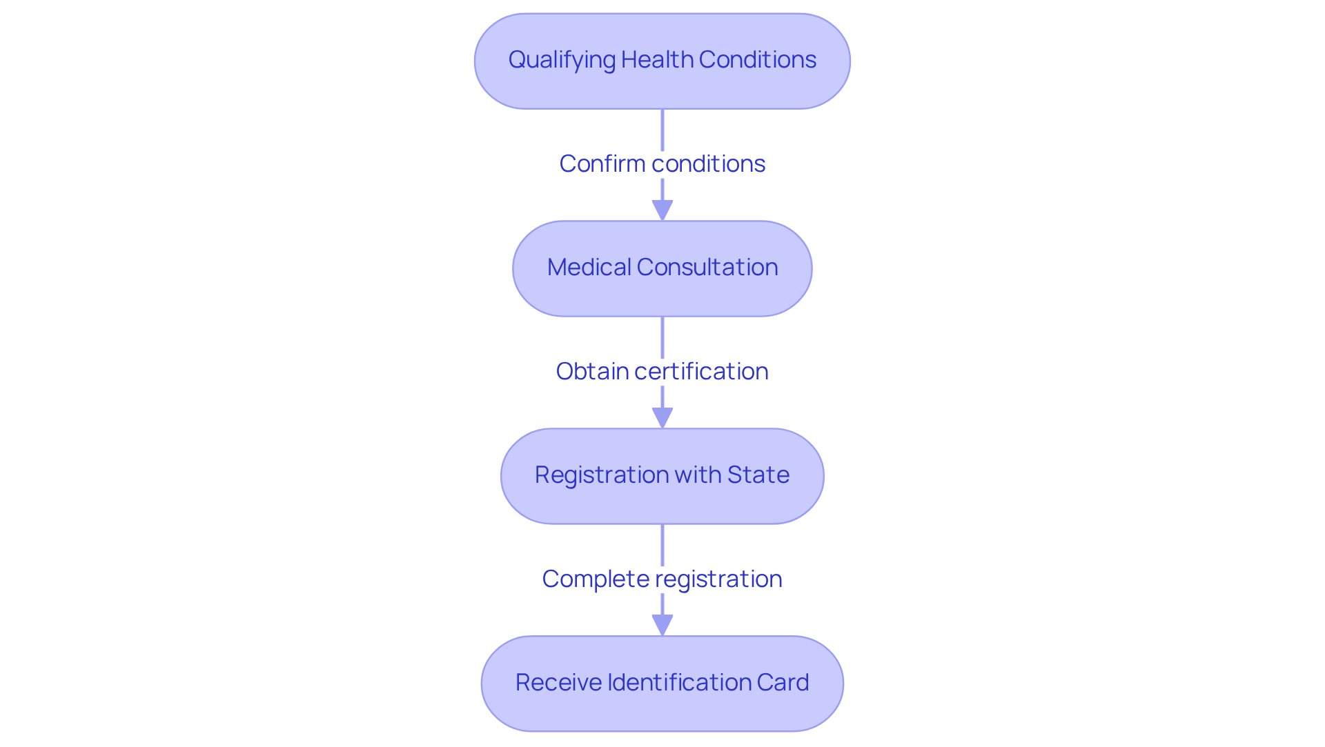 Each box represents a step in the journey toward getting your medical marijuana card. Follow the arrows to see what you need to do next — from understanding your qualifying conditions to receiving your card. Each box represents a step in the journey toward getting your medical marijuana card. Follow the arrows to see what you need to do next — from understanding your qualifying conditions to receiving your card.