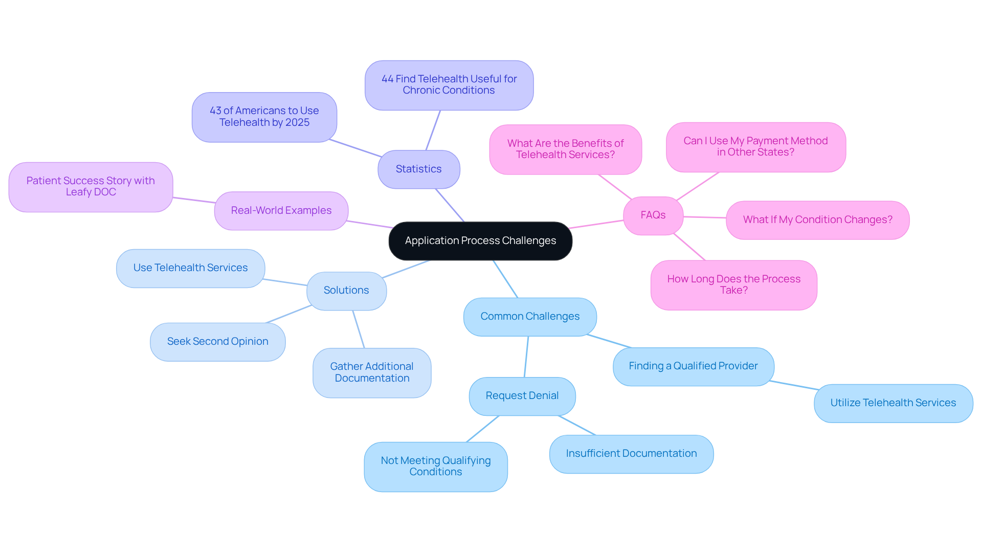 The center represents the main topic, and each branch leads to specific challenges, solutions, statistics, or FAQs, helping you see how everything connects in the application journey. The center represents the main topic, and each branch leads to specific challenges, solutions, statistics, or FAQs, helping you see how everything connects in the application journey.