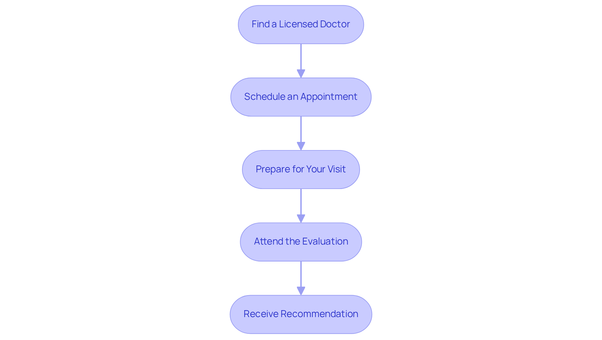 Each box represents a step in your journey to connect with a healthcare provider regarding medical cannabis. Follow the arrows to see how each step leads to the next.