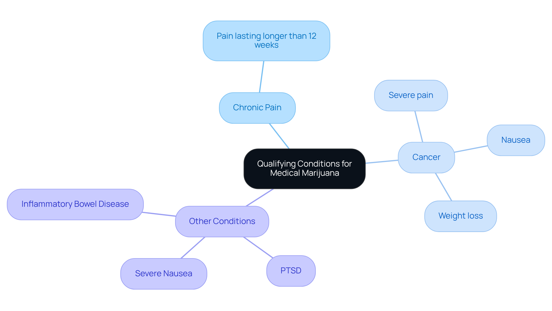 The center represents the main topic of qualifying conditions, while the branches show specific health issues that can make someone eligible for medical marijuana. Each condition is connected, indicating that they all contribute to the overarching theme. The center represents the main topic of qualifying conditions, while the branches show specific health issues that can make someone eligible for medical marijuana. Each condition is connected, indicating that they all contribute to the overarching theme.