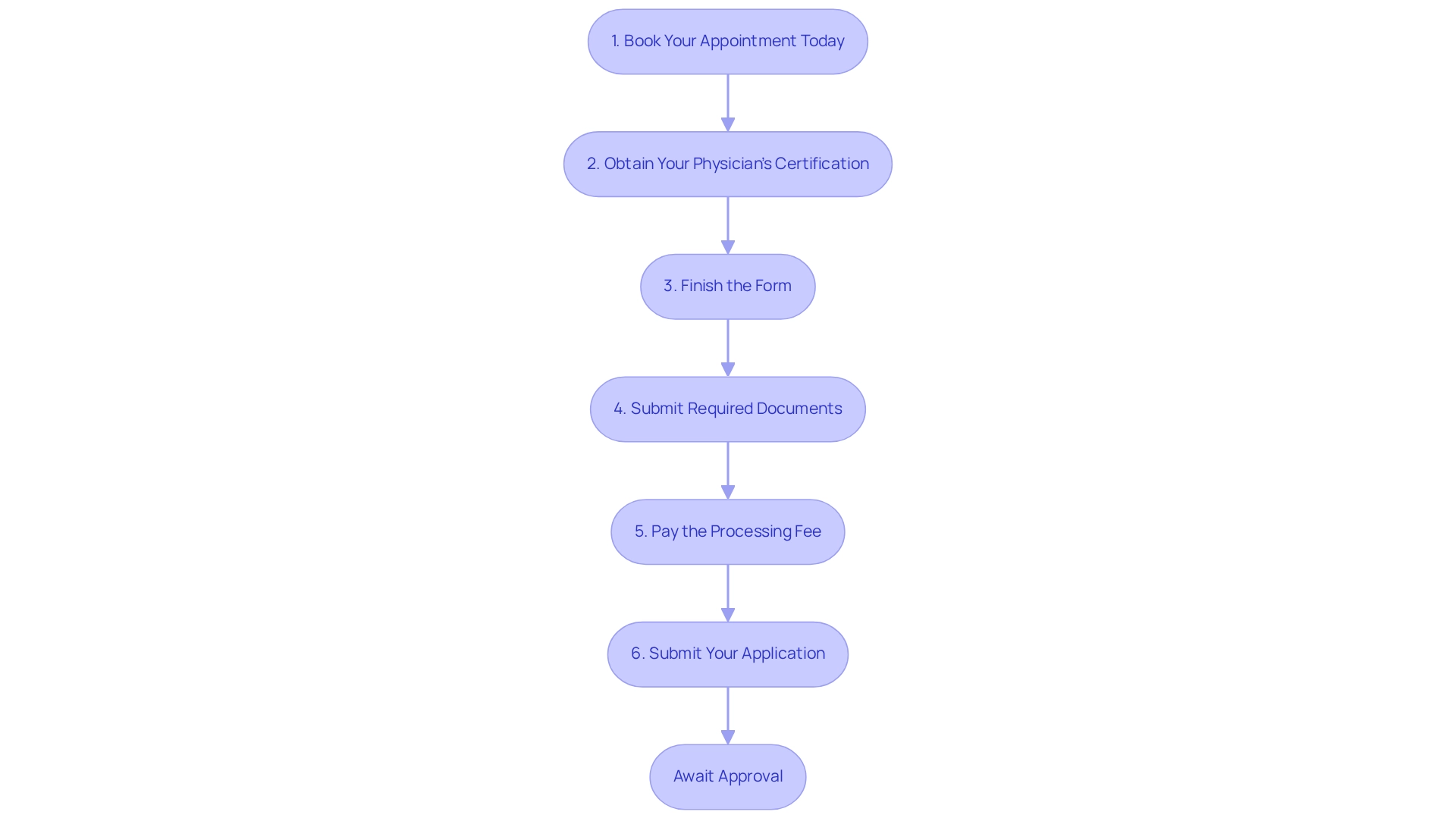 Each box represents a step in the application process, and the arrows indicate the sequential flow from one step to the next. Each box represents a step in the application process, and the arrows indicate the sequential flow from one step to the next.