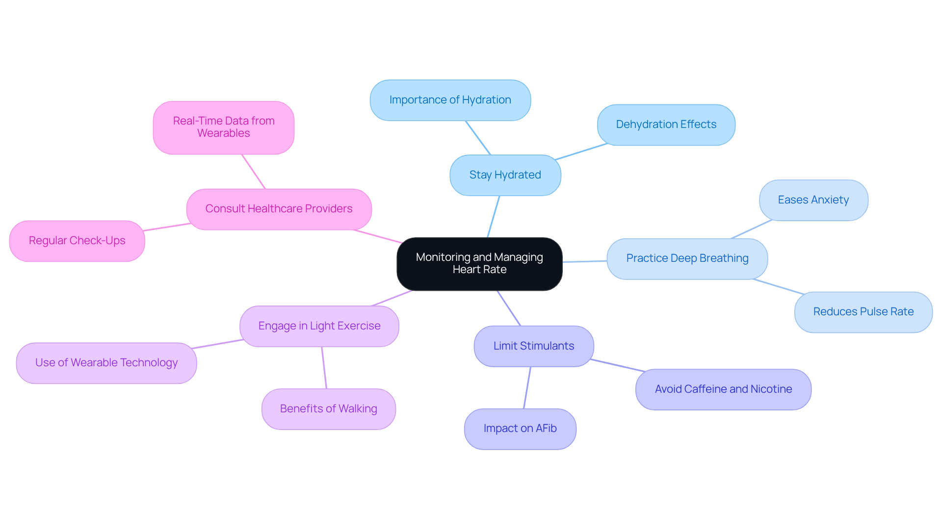 The central node represents the main goal of managing heart rate. Each branch represents a strategy, with further details connected as sub-branches. This layout helps you see how each approach contributes to better heart health. The central node represents the main goal of managing heart rate. Each branch represents a strategy, with further details connected as sub-branches. This layout helps you see how each approach contributes to better heart health.