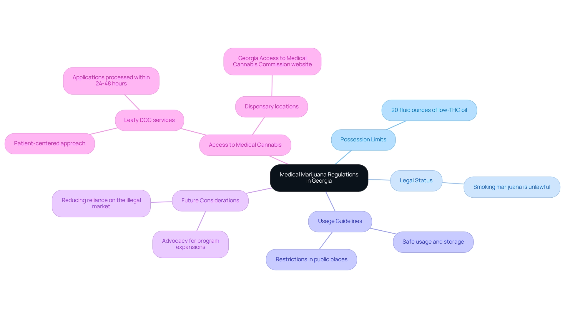 The central node represents overall regulations, with branches indicating specific areas such as possession limits, legal status, usage guidelines, and future considerations. The central node represents overall regulations, with branches indicating specific areas such as possession limits, legal status, usage guidelines, and future considerations.