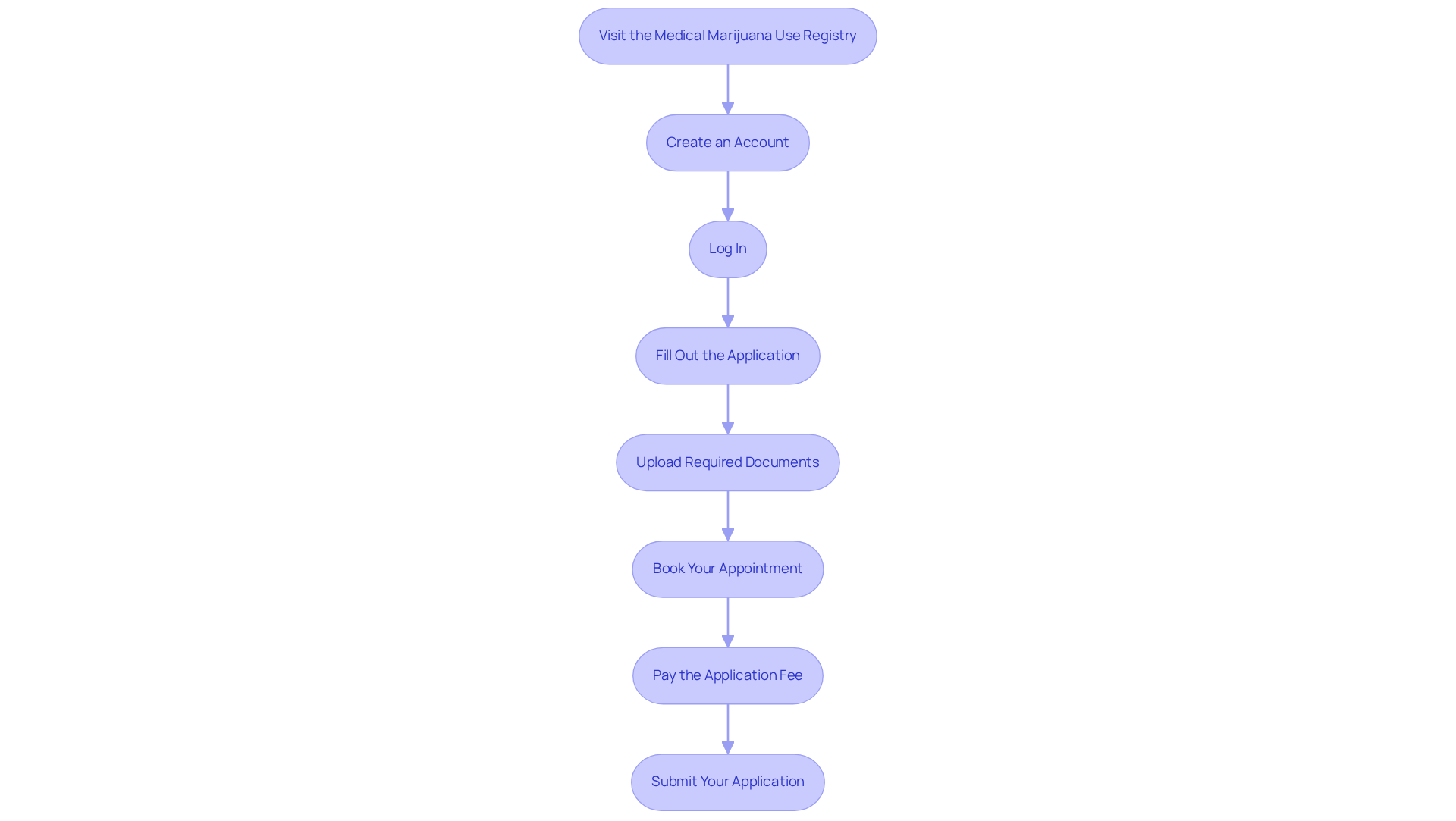 Each box represents a crucial step in your application process. Follow the arrows to see how to progress from one step to the next until your application is submitted.