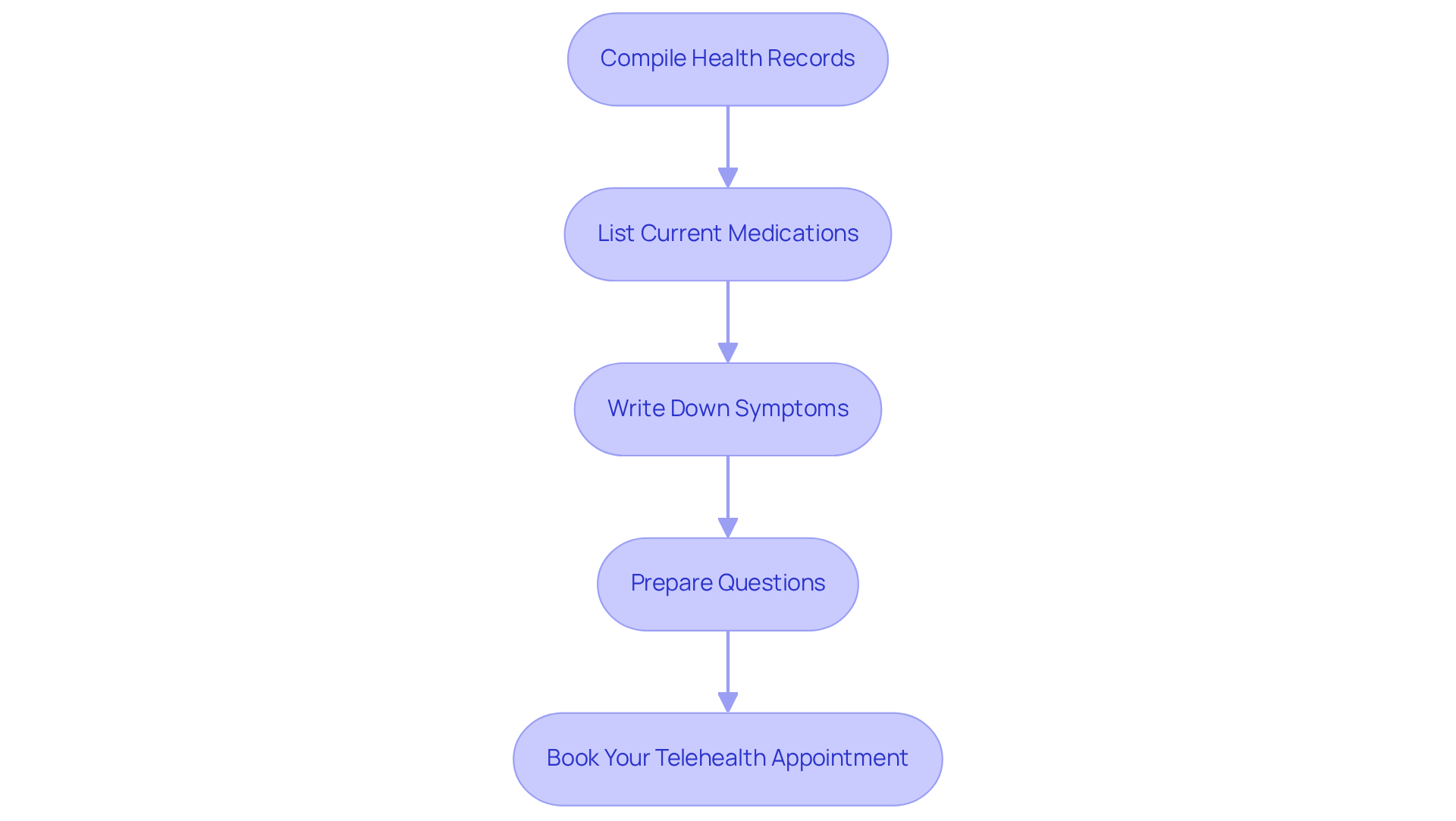 Each box represents a crucial step to take before your consultation. Follow the arrows to see how to prepare effectively for your appointment. Start with gathering your health records and end with booking your telehealth appointment.