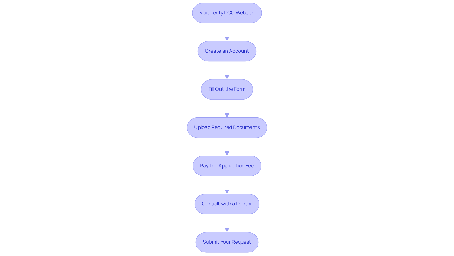 This flowchart guides you through the application process. Start at the top and follow the arrows down to see what you need to do at each stage. Each box represents a step you need to complete to successfully submit your application.