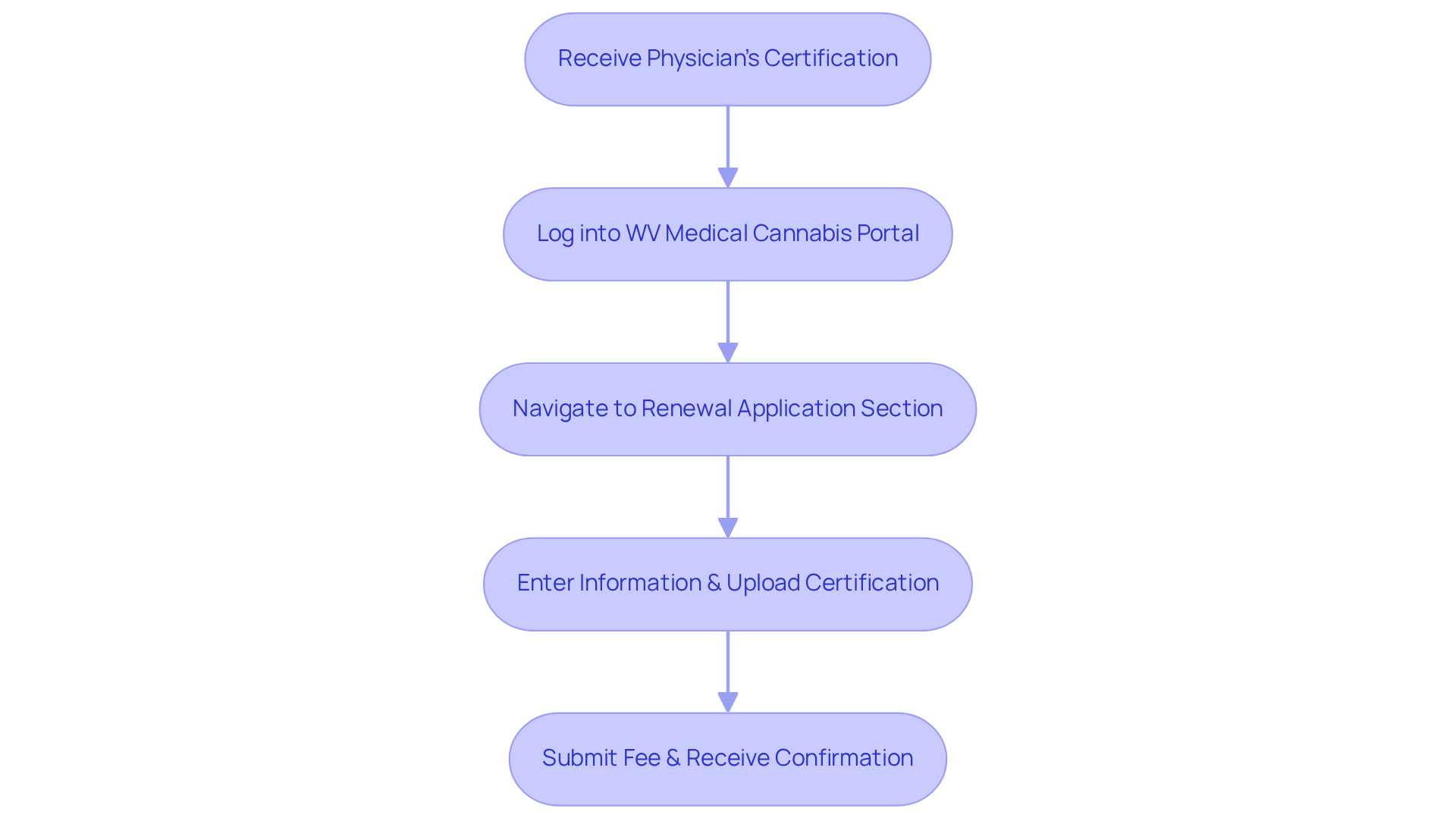 Each box shows a step in the renewal process. Follow the arrows to see what to do next — from receiving your certification to getting your confirmation!