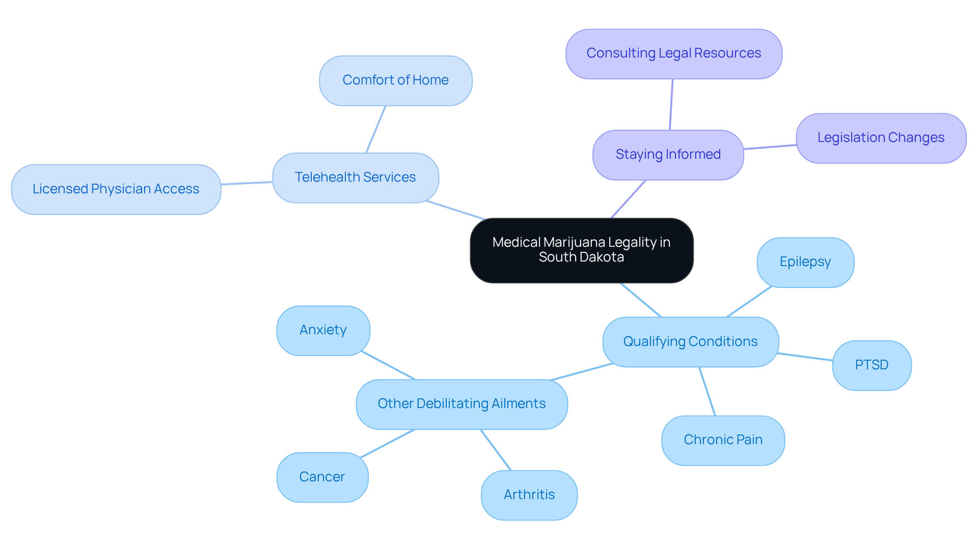 The central node represents the main topic of medical marijuana legality, with branches showing important related aspects such as conditions for use, available services, and the importance of being aware of legal changes. The central node represents the main topic of medical marijuana legality, with branches showing important related aspects such as conditions for use, available services, and the importance of being aware of legal changes.