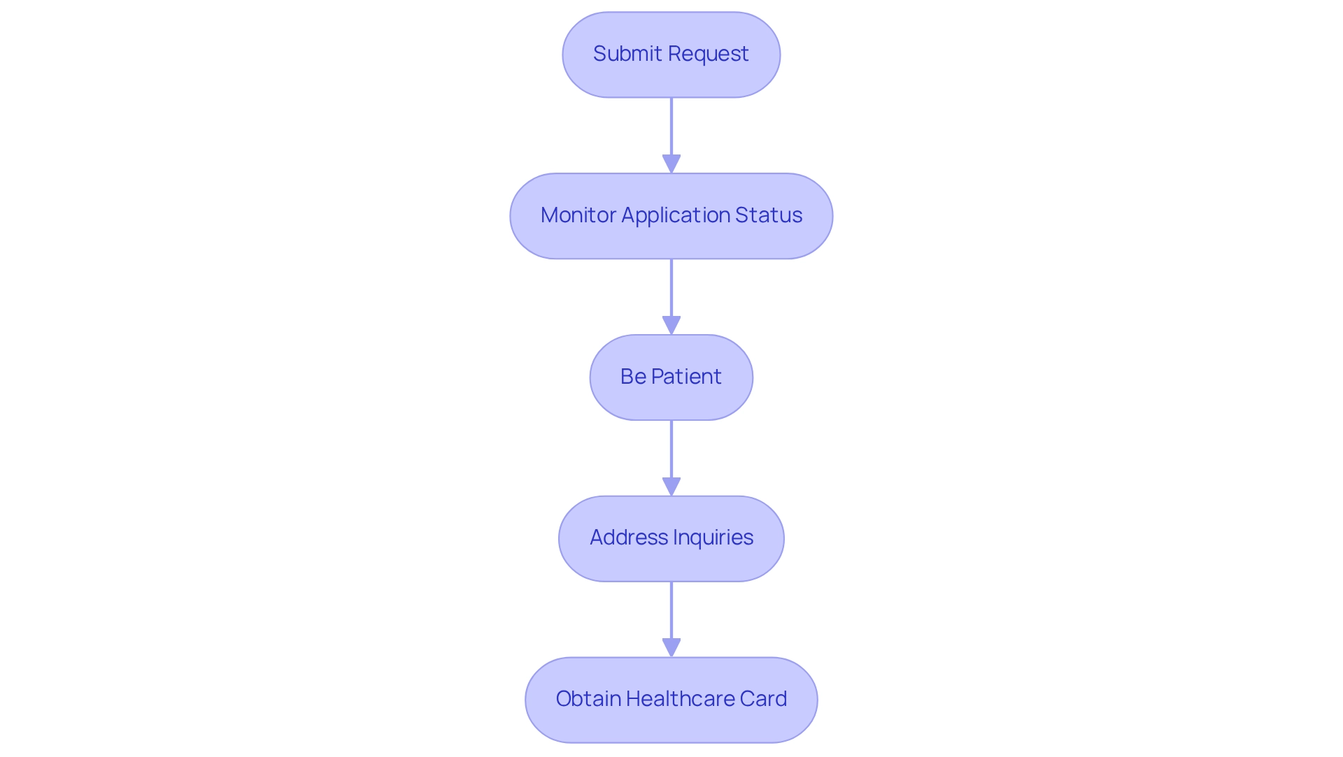Each box represents a step in the application process, and the arrows indicate the sequential flow from submitting the request to obtaining the healthcare card. Each box represents a step in the application process, and the arrows indicate the sequential flow from submitting the request to obtaining the healthcare card.