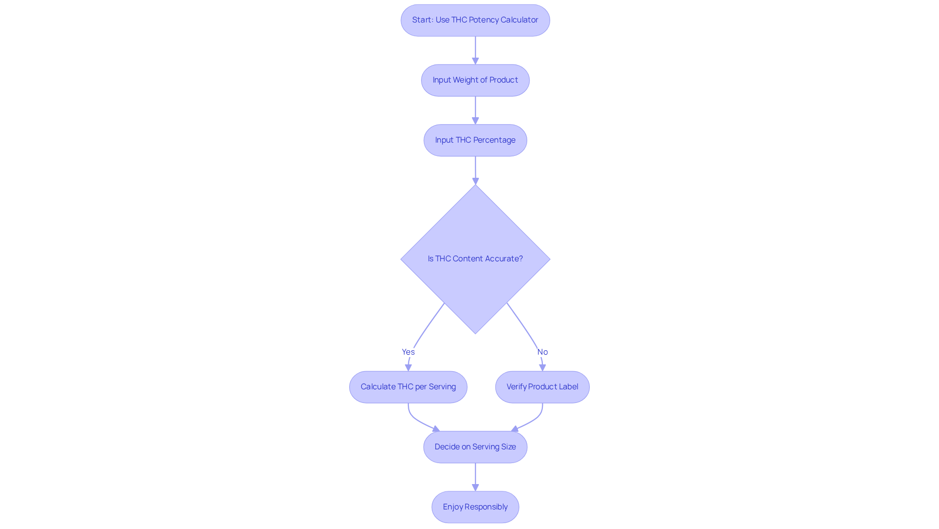 This flowchart guides you through using a THC potency calculator. Each box represents a step, and arrows show the flow of actions. Follow the steps to ensure you get the right dosage and stay safe while enjoying edibles. This flowchart guides you through using a THC potency calculator. Each box represents a step, and arrows show the flow of actions. Follow the steps to ensure you get the right dosage and stay safe while enjoying edibles.