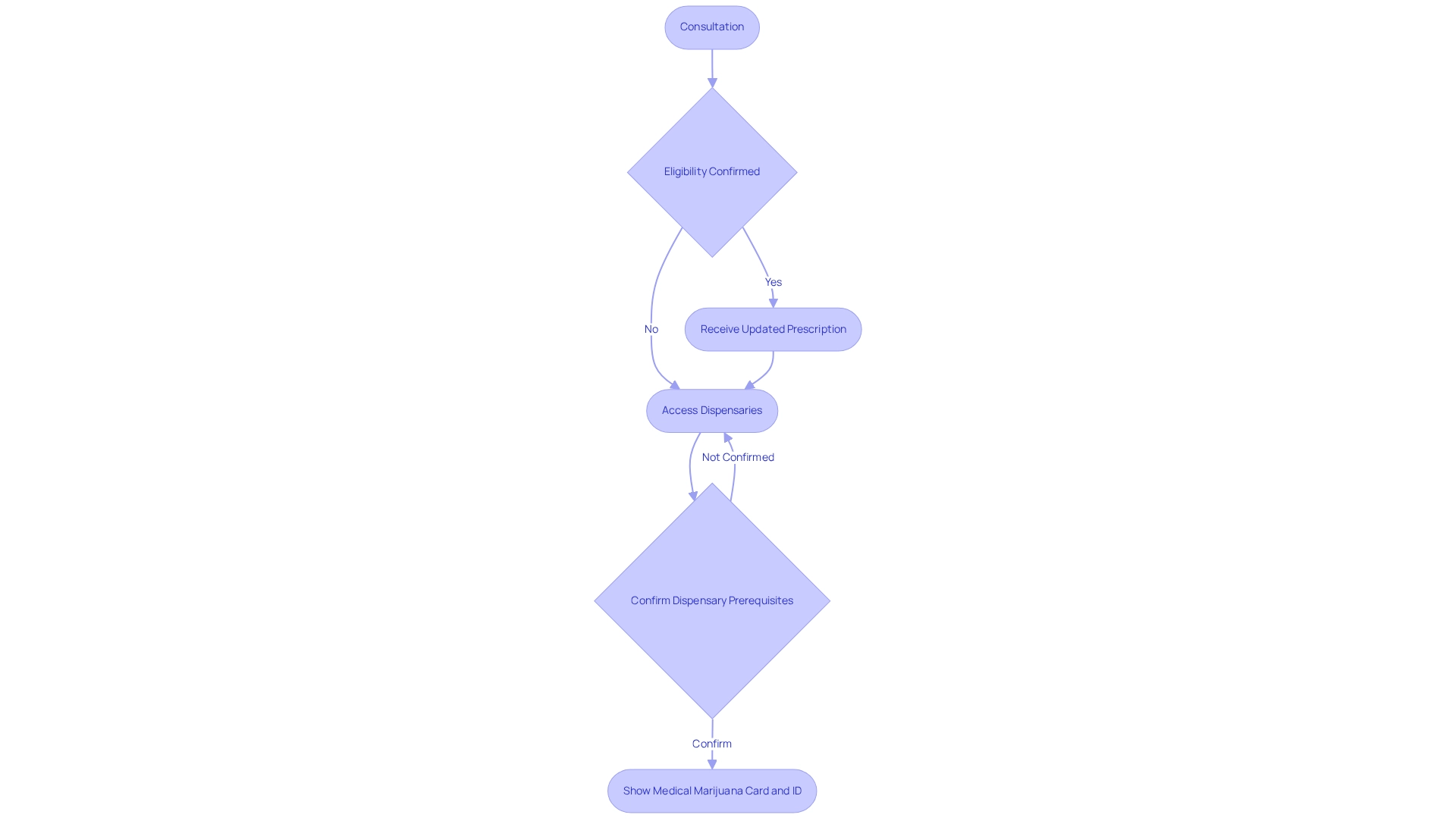 Follow the arrows from step to step — each box represents an action you need to take after your consultation, leading you to successfully accessing dispensaries with your updated prescription. Follow the arrows from step to step — each box represents an action you need to take after your consultation, leading you to successfully accessing dispensaries with your updated prescription.