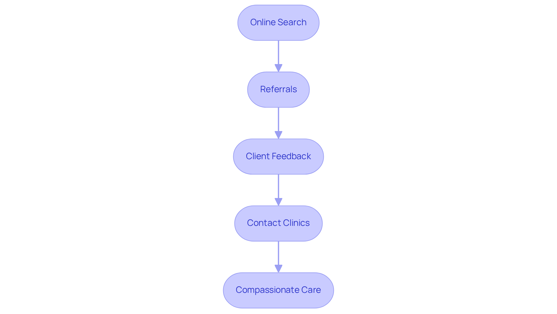 This flowchart guides you through finding licensed medical marijuana doctors. Each box shows a step to take, starting from online searches down to contacting clinics for compassionate care. This flowchart guides you through finding licensed medical marijuana doctors. Each box shows a step to take, starting from online searches down to contacting clinics for compassionate care.