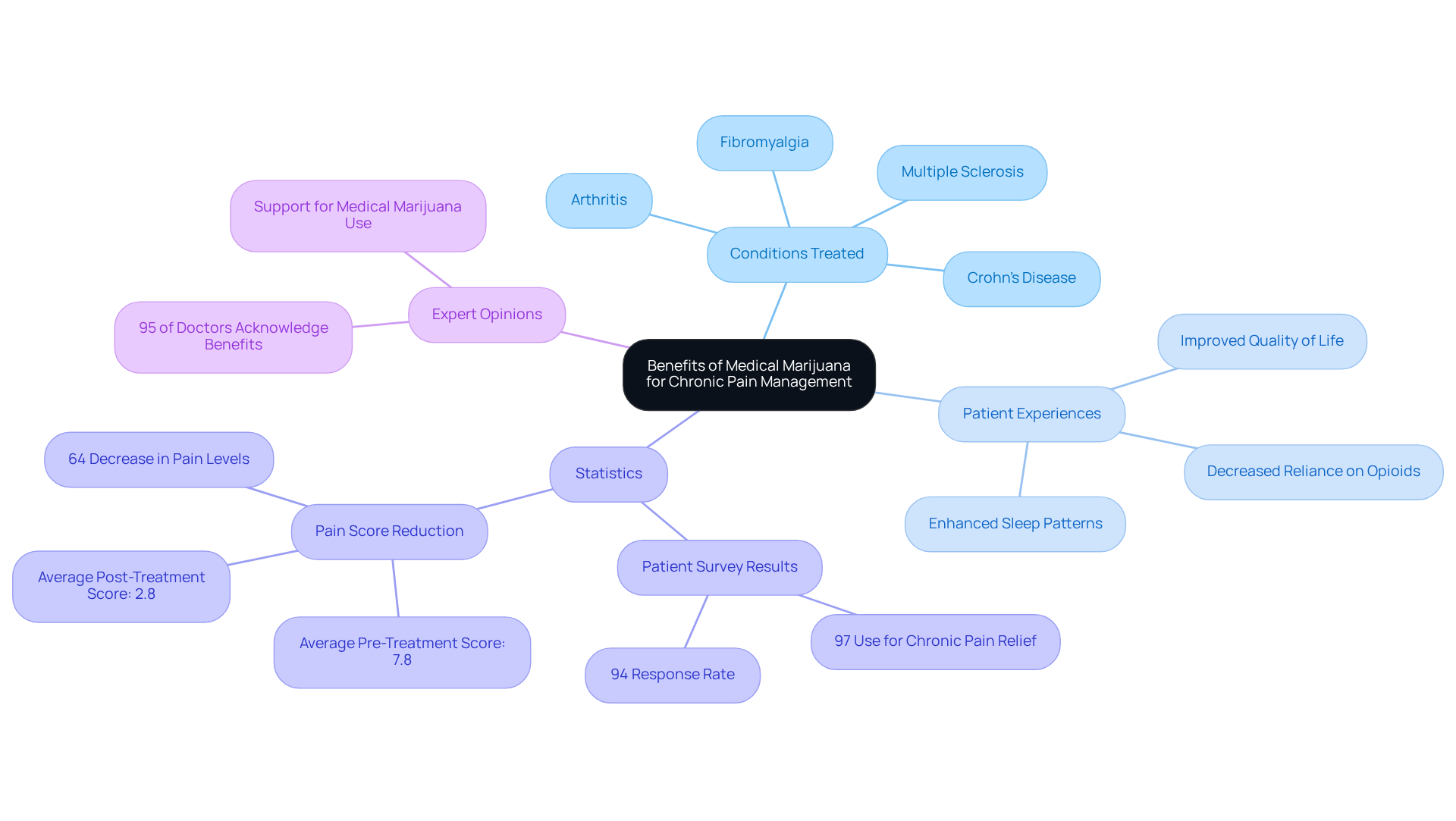 Explore how medical marijuana can help manage chronic pain. Each branch represents a key area: conditions treated, patient experiences, statistics about effectiveness, and expert opinions. Follow the branches to understand the multifaceted benefits.