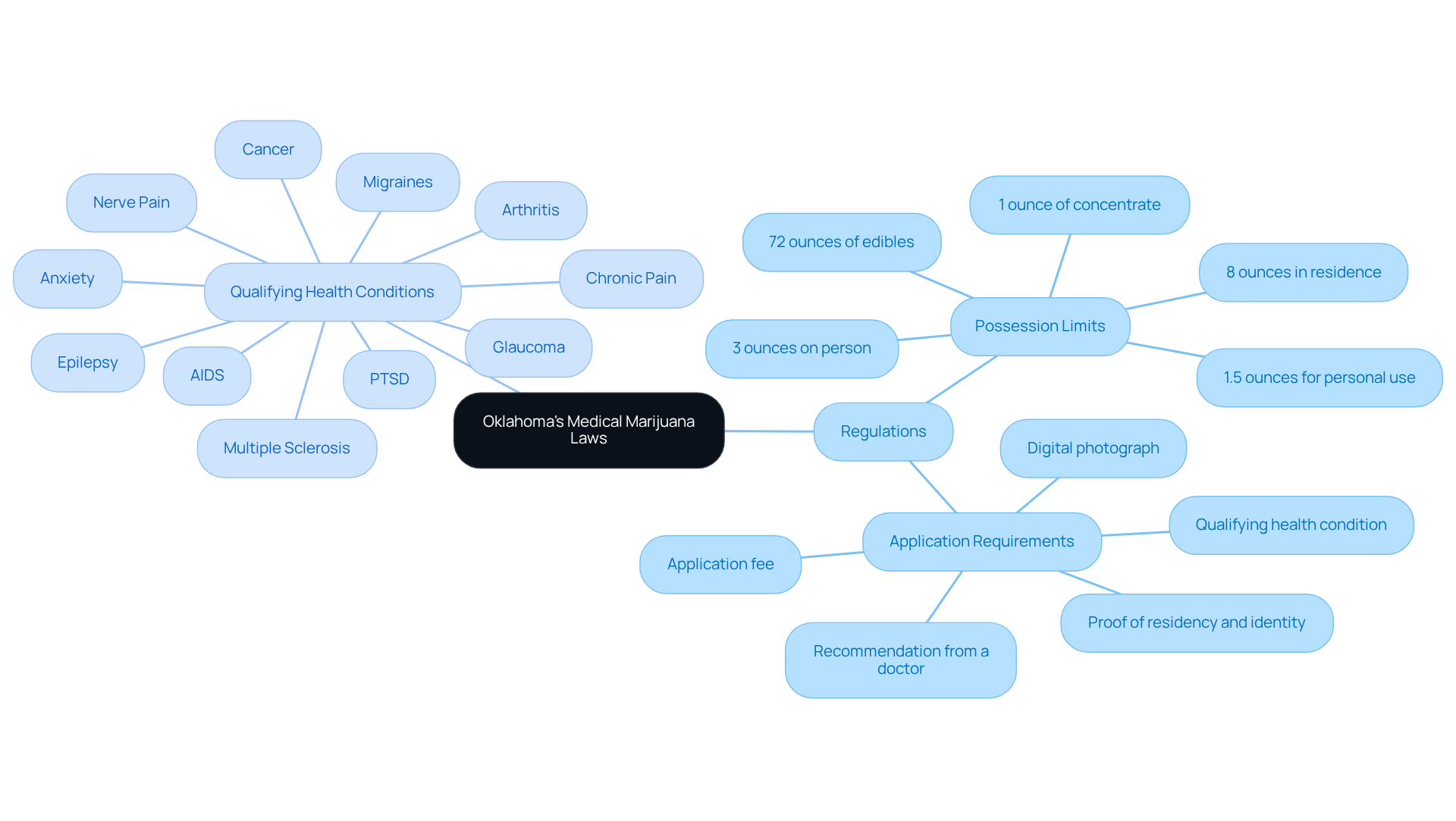Start with the main topic in the center, then follow the branches to discover the regulations and the conditions that qualify for a marijuana card. Start with the main topic in the center, then follow the branches to discover the regulations and the conditions that qualify for a marijuana card.