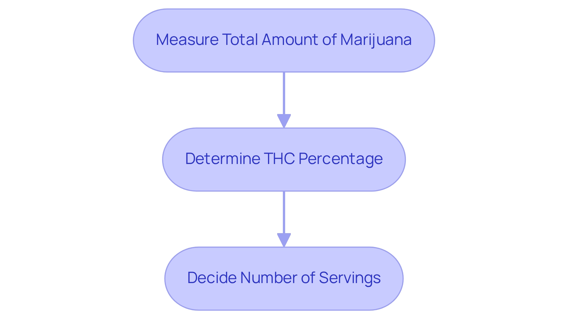 Each box represents a step in preparing for accurate dosing. Follow the arrows to see the order in which you should gather information to ensure a safe and enjoyable experience.