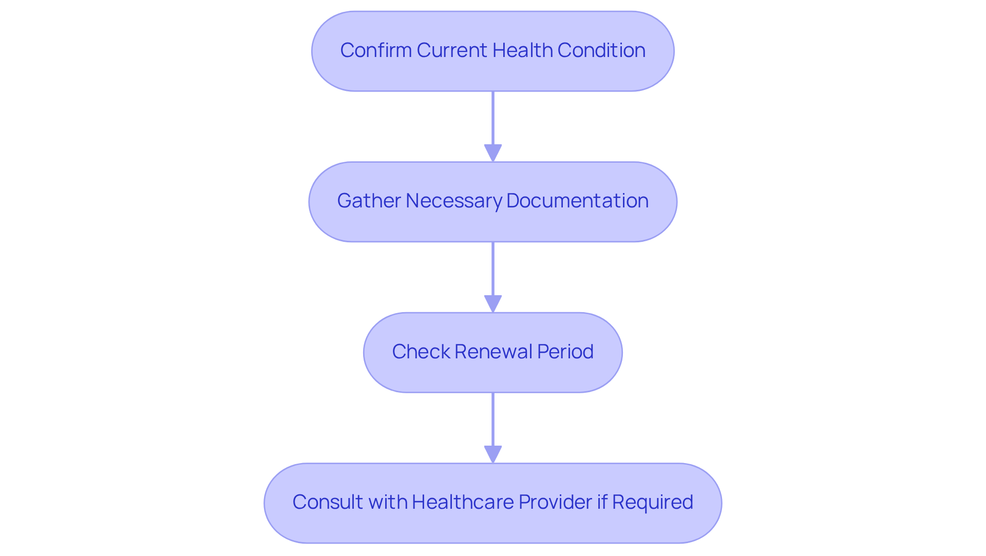Follow the arrows to see each step in the renewal process. Start by confirming your health condition, then gather documents, check the renewal timing, and consult if needed — each step is crucial for a successful renewal.