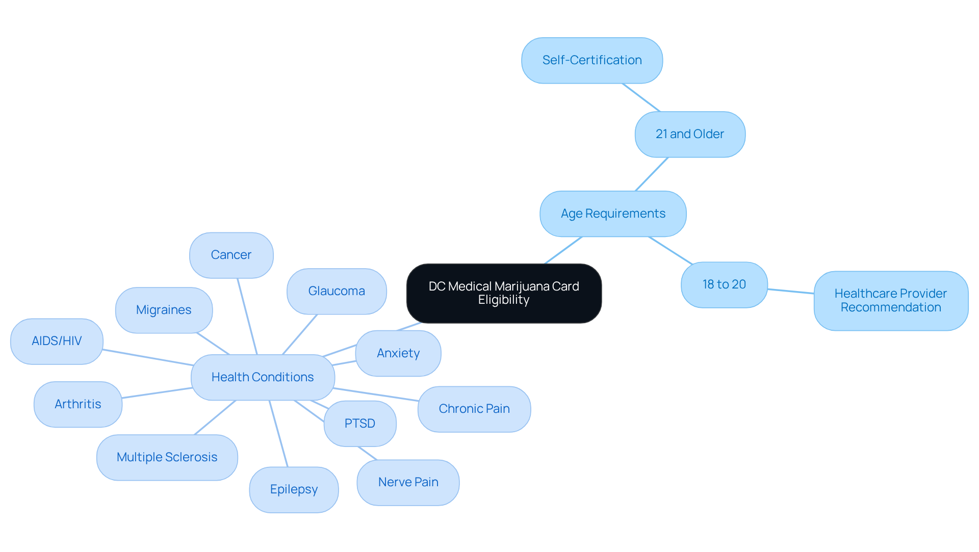 The center shows the main topic, and the branches represent different aspects of eligibility — like age requirements and health conditions — helping you see what you need to qualify. The center shows the main topic, and the branches represent different aspects of eligibility — like age requirements and health conditions — helping you see what you need to qualify.