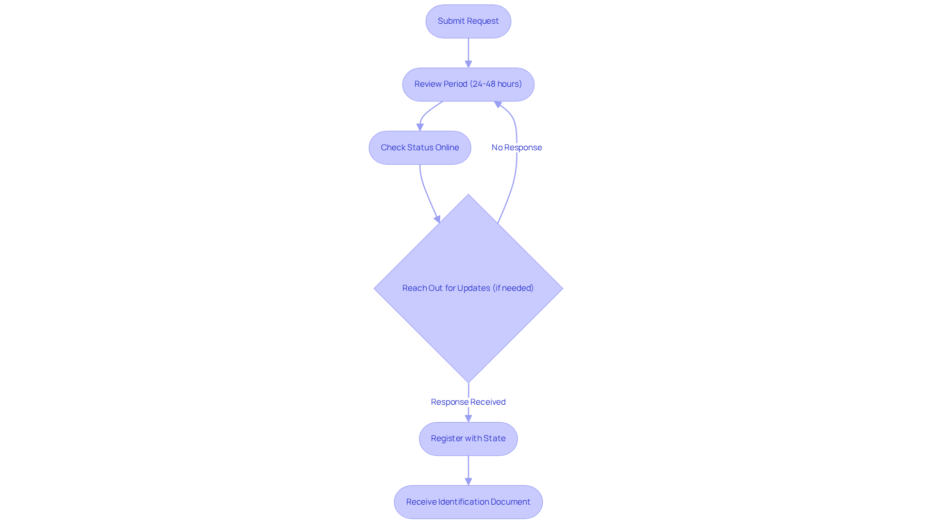 Follow the arrows through each step to understand the timeline of your application — from submission to receiving your identification document. Follow the arrows through each step to understand the timeline of your application — from submission to receiving your identification document.