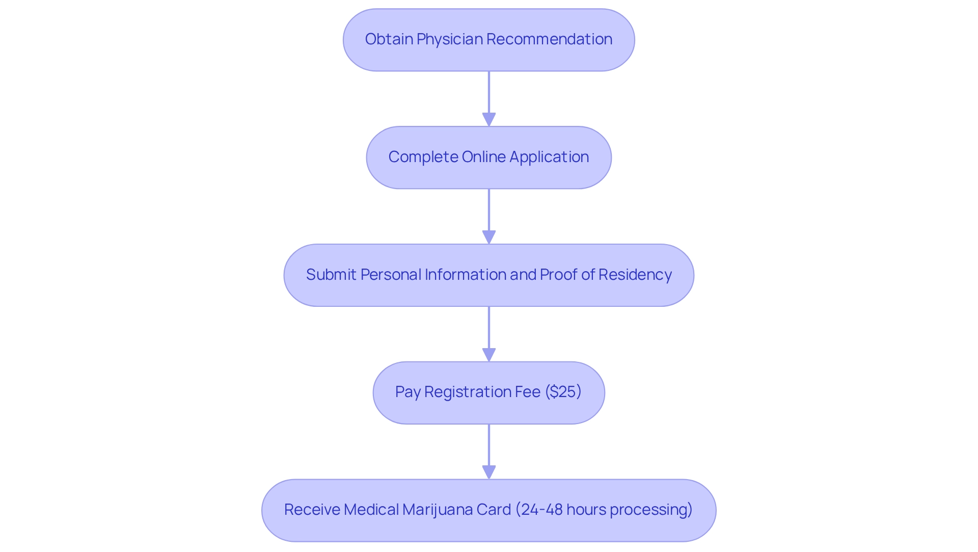 Each box represents a step in the application process, with arrows indicating the sequence of actions required to obtain a medical marijuana card. Each box represents a step in the application process, with arrows indicating the sequence of actions required to obtain a medical marijuana card.