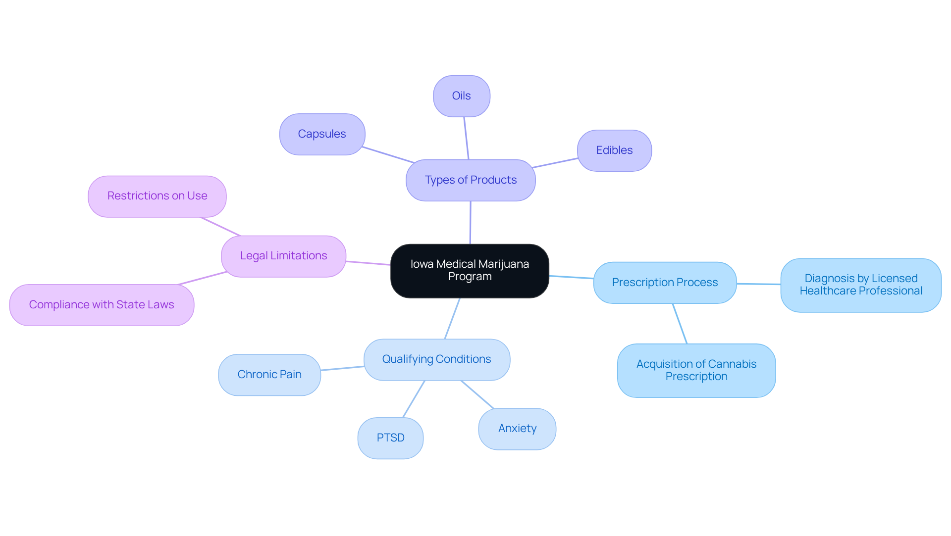 This mindmap outlines the essential components of the medical marijuana program in Iowa. Each branch highlights a different aspect, guiding you through the process and options available. This mindmap outlines the essential components of the medical marijuana program in Iowa. Each branch highlights a different aspect, guiding you through the process and options available.