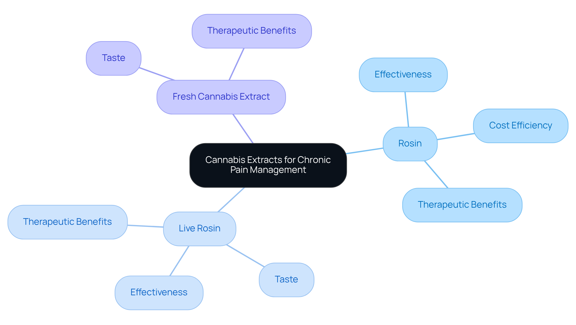 The central node represents the main topic of cannabis extracts. Each branch corresponds to a type of extract, and sub-branches detail their unique attributes, making it easy to compare options side by side.