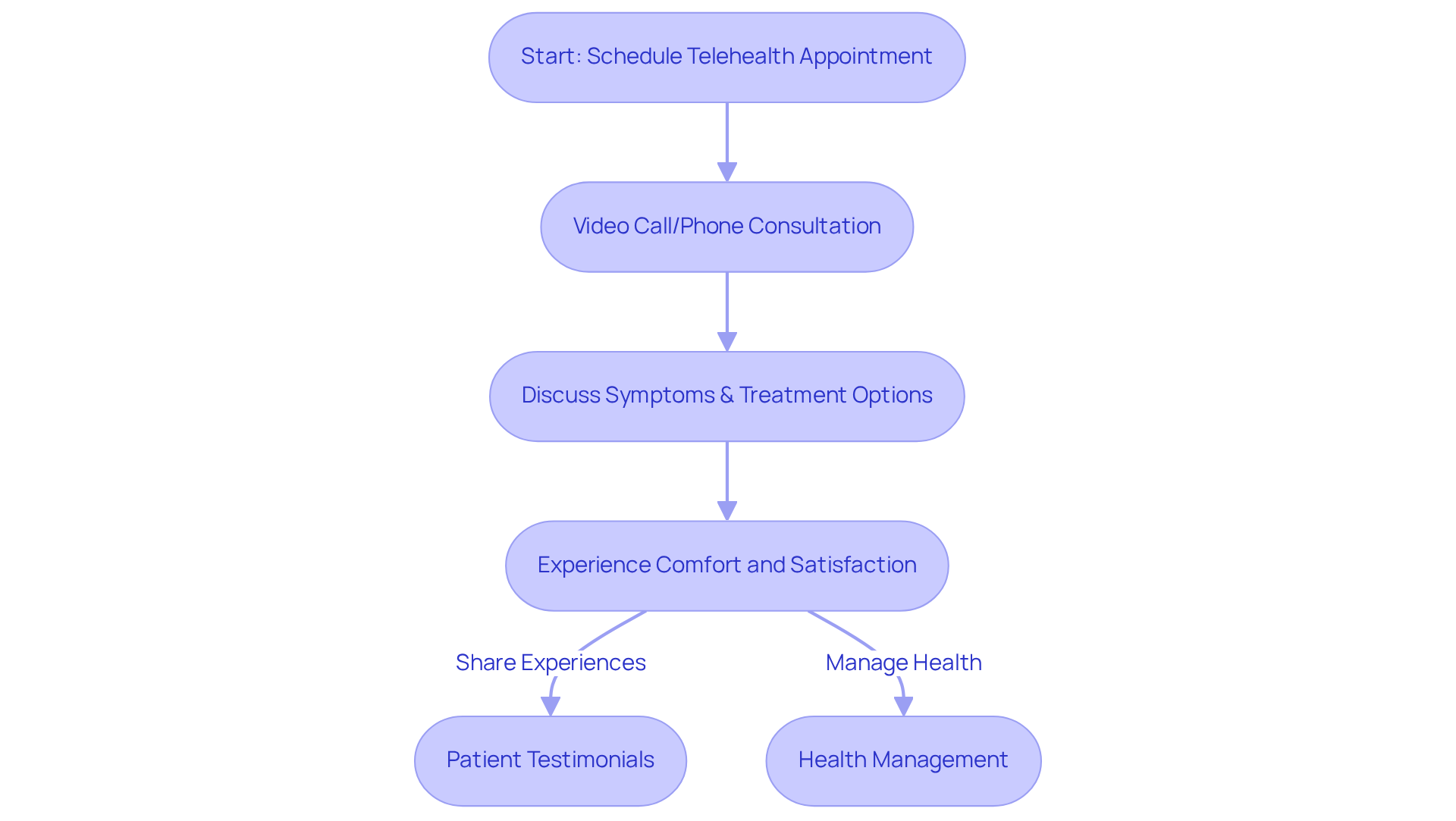 Follow the steps from scheduling your appointment to receiving your consultation. Each box shows what happens next, leading to a more comfortable and satisfying healthcare experience. Follow the steps from scheduling your appointment to receiving your consultation. Each box shows what happens next, leading to a more comfortable and satisfying healthcare experience.