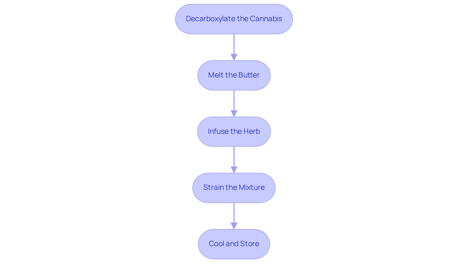 Each box represents a step in the cannabutter-making process. Follow the arrows to understand how to move from one step to the next until you have your finished product! Each box represents a step in the cannabutter-making process. Follow the arrows to understand how to move from one step to the next until you have your finished product!
