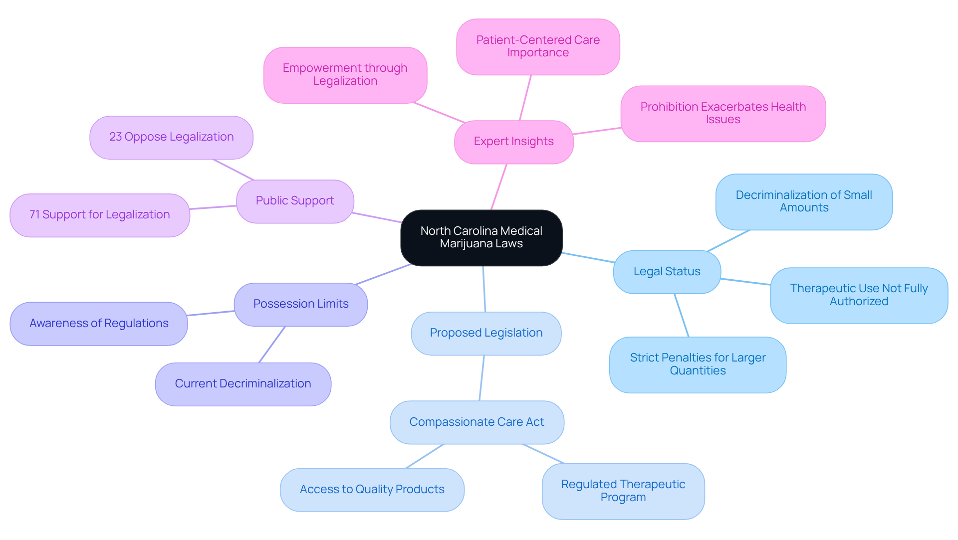 The central node represents the main topic, and the branches show different aspects of the laws. Each branch's sub-points provide more detail about that aspect. The colors help differentiate between the areas for easy navigation. The central node represents the main topic, and the branches show different aspects of the laws. Each branch’s sub-points provide more detail about that aspect. The colors help differentiate between the areas for easy navigation.