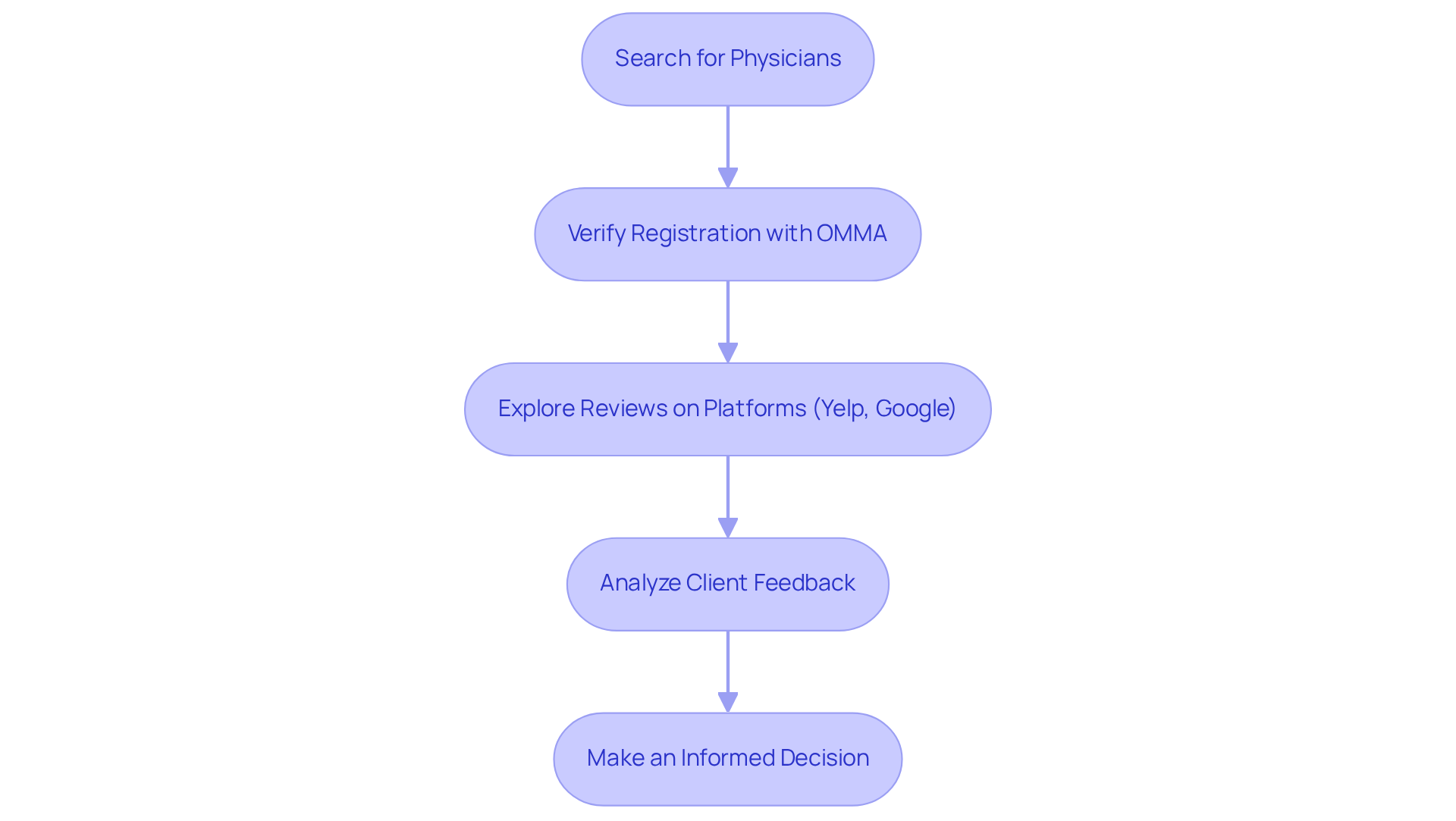 Each box represents a step in the verification process — follow the arrows to see how to effectively check a physician's credentials and reviews. Each box represents a step in the verification process — follow the arrows to see how to effectively check a physician’s credentials and reviews.